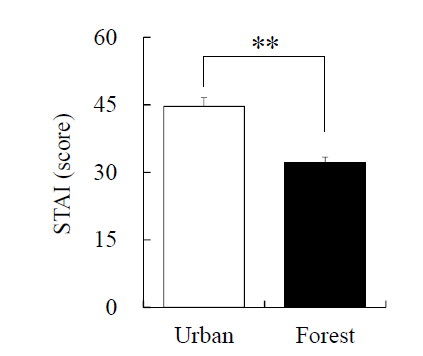 숲과 도시에서 보행 시 STAI 비교, 평균±평균오차, 윌콕슨 부호 순위 검정, *p<.05, **p<.01