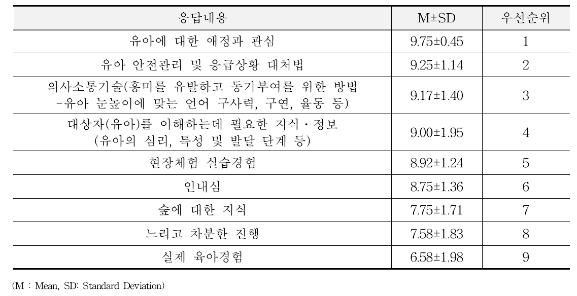 원활한 진행을 위해 유아대상 프로그램 진행자에게 필요한 능력