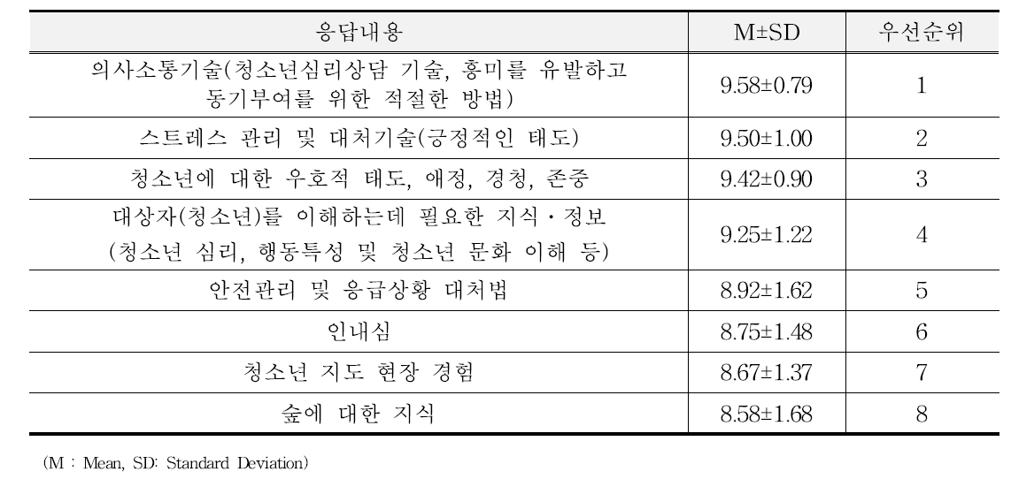 원활한 진행을 위해 청소년대상 프로그램 진행자에게 필요한 능력