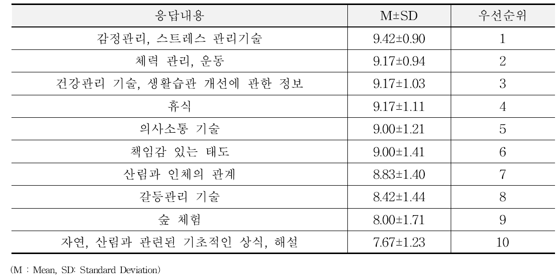 프로그램에 참여한 중·장년층에게 필요한 교육내용