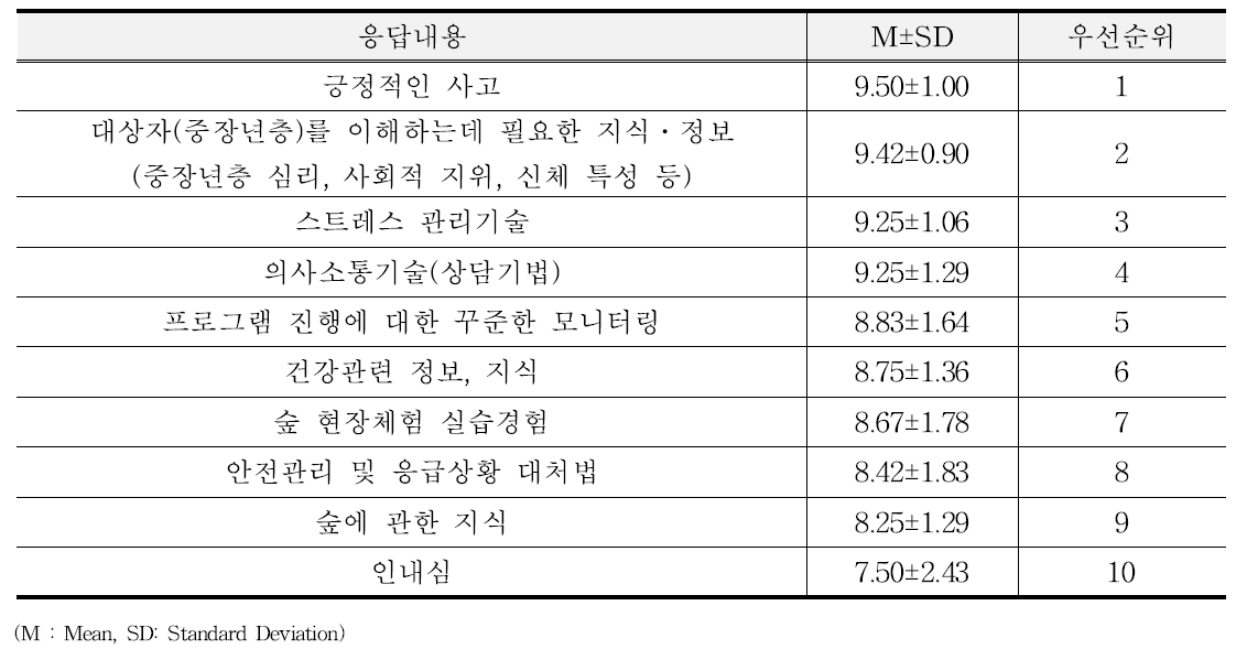 원활한 진행을 위해 중·장년층대상 프로그램 진행자에게 필요한 능력