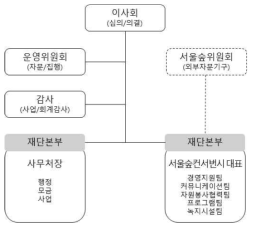 서울그린트러스트 조직도