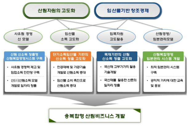 융복합형 산림비즈니스 개발 연구의 필요성