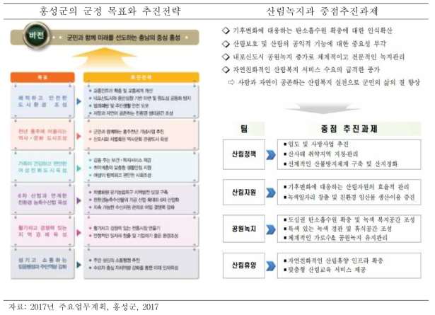 홍성군의 군정 목표 및 추진전략과 산림분야 중점추진과제