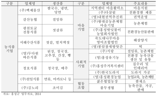 홍성군 대표 농식품 기업, 마을 및 사회적기업, 협동조합 현황