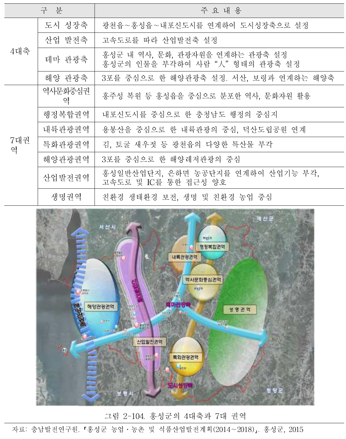 홍성군의 4대 축과 7대 권역