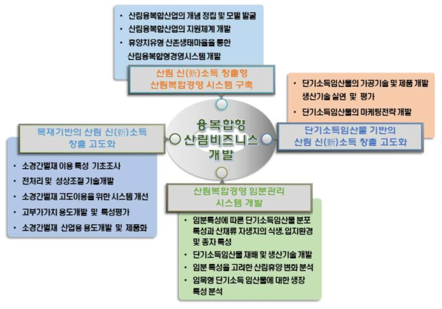 핵심과제 별 연구 프로그램