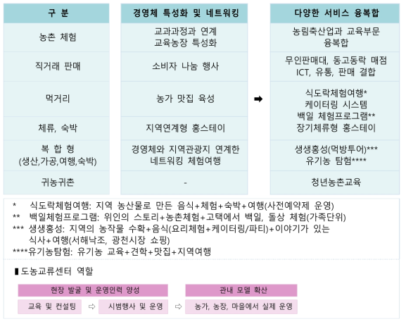 홍성군 농촌관광 융복합 내용