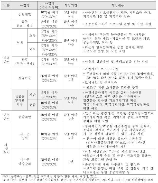 일반농산어촌개발사업 중 창조적 마을 만들기 관련사업과 지원내용