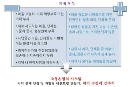 홍성군 소통협력 시스템의 필요성과 목적