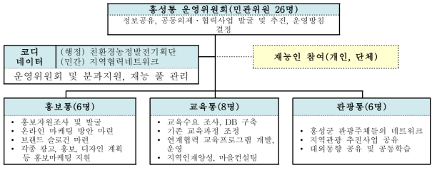 홍성통의 분과운영 현황