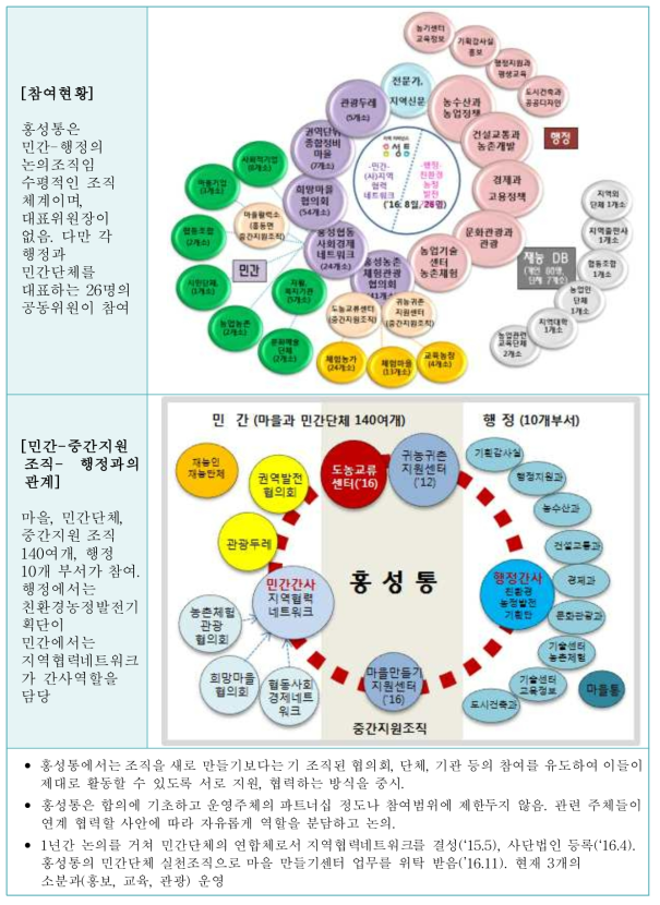 민관 거버넌스 홍성통의 참여현황과 관계