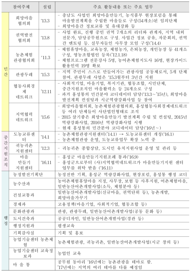 홍성통의 참여주체 현황 및 주체별 주요활동사항