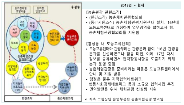 홍성통 내 농촌관광조직과 다양한 주체와의 관계