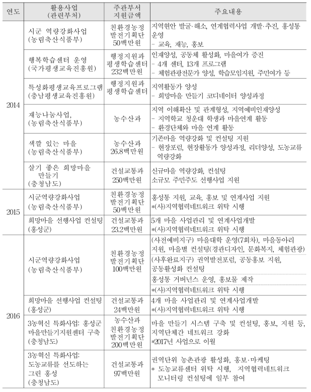 홍성통의 연계협력활동으로 활용된 공공의 사업현황