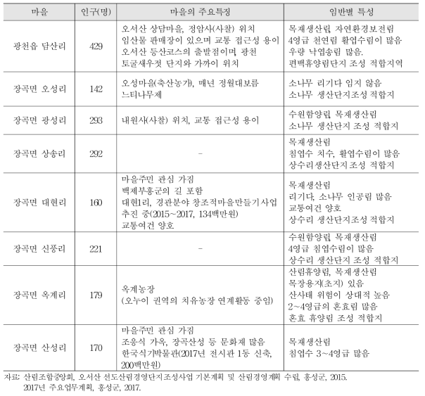 오서산 선도경영단지 조성사업 범위 내 마을현황