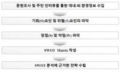 SWOT 분석 흐름도