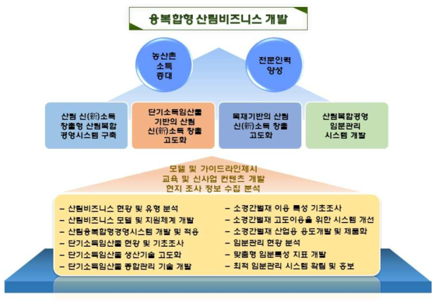 연구사업단 목표