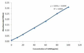 GABA의 Standard curve