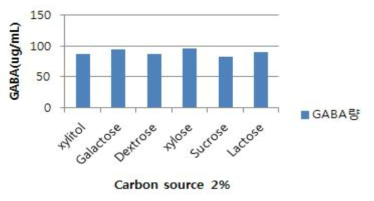 탄소원 종류에 따른 CFM20의 GABA 생산량