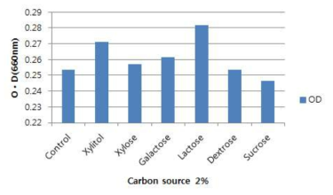 탄소원 2%첨가에 따른 CFM20의 성장률
