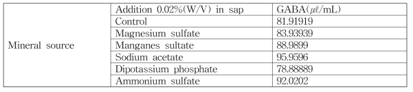 무기염류 0.2%첨가에 따른 CFM20의 GABA 생산량