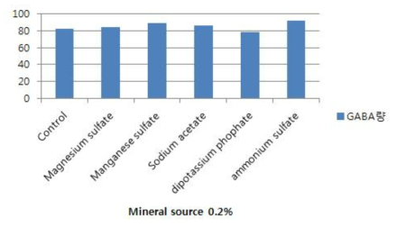 무기염류 0.2%첨가에 따른 CFM20의 GABA 생산량