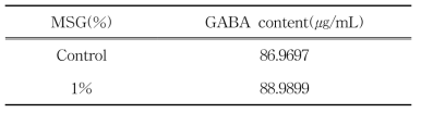 MSG 1%첨가시 CFM20의 GABA 생산량