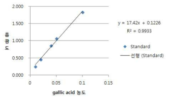0.1% gallic acid 표준곡선