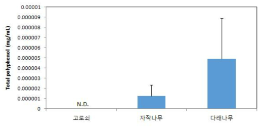 고로쇠나무수액, 자작나무수액, 다래나무 수액의 총폴리페놀 함량 비교