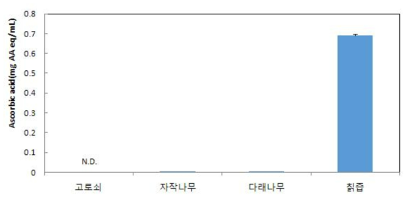 고로쇠나무수액, 자작나무수액, 다래나무수액, 칡즙의 DPPH radical 소거능