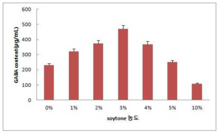 soytone 농도에 따른 다래수액에서의 GABA 생성량