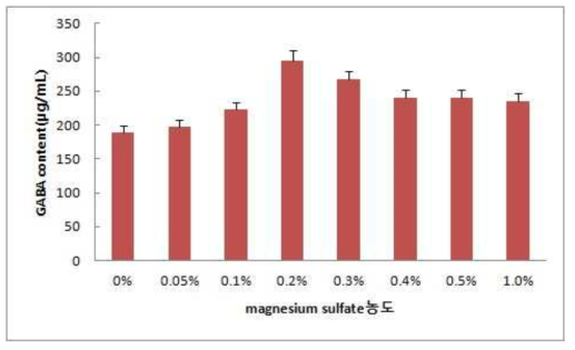magnesium sulfate 농도에 따른 다래수액에서의 GABA 생성량
