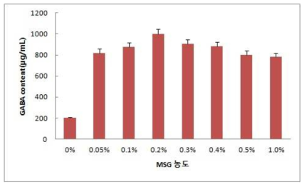 MSG 농도에 따른 다래수액에서의 GABA 생성량