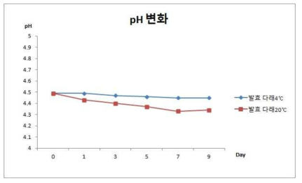 온도에 따른 저장기간 중 pH 변화