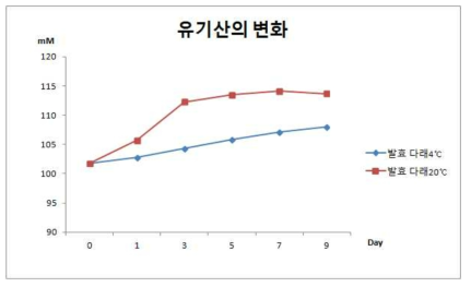 온도에 따른 저장기간 중 유기산 변화