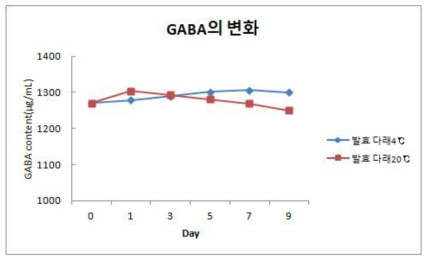 온도에 따른 저장기간 중 GABA의 변화