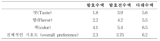 발효수액의 선호도 평가