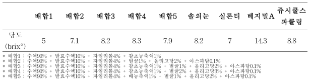 배합한 음료와 시중 제품의 당도 비교