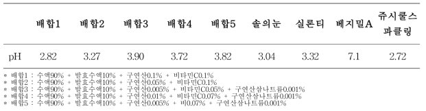 배합한 음료와 시중 제품의 pH 비교