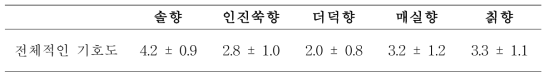 착향료의 선호도 평가