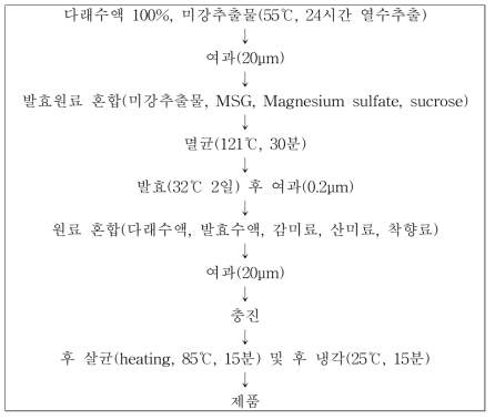 다래수액음료의 제조공정