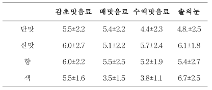 시음료 강도 평가