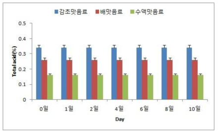 저장기간 중 시음료의 총 산도 변화