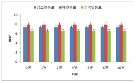 저장기간 중 시음료의 Brix 변화