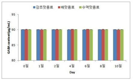 저장기간 중 시음료의 GABA 함량 변화