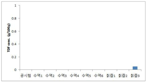 다래수액과 칡즙의 총 식이섬유 함량