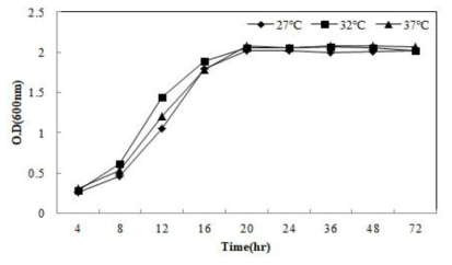 L. brevis CFM47의 시간에 따른 온도별 생장