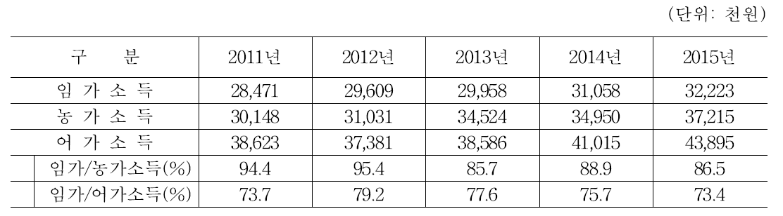 임가소득과 농어가 소득비교