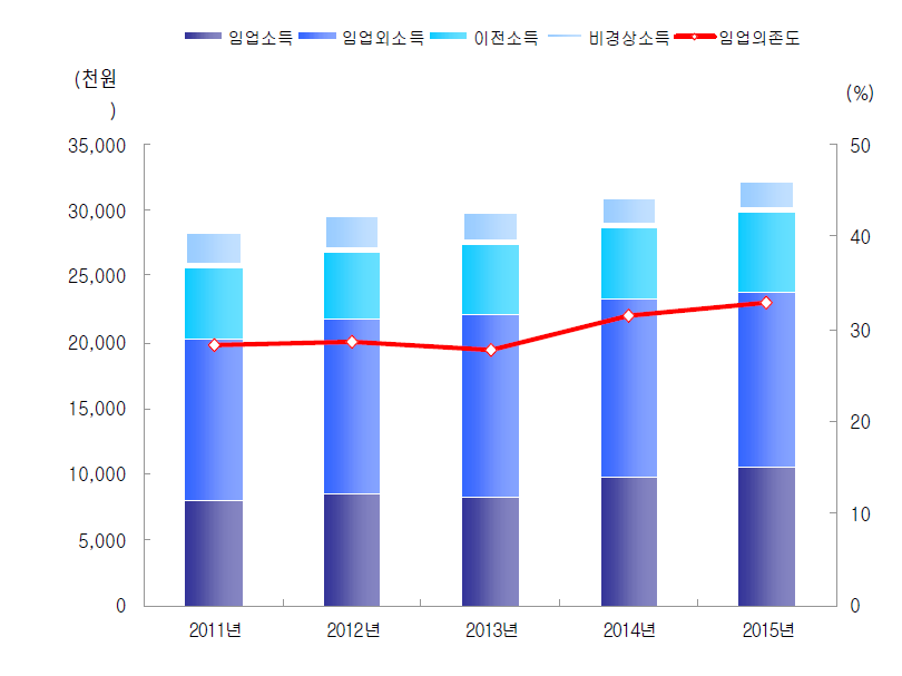 임가소득 동향